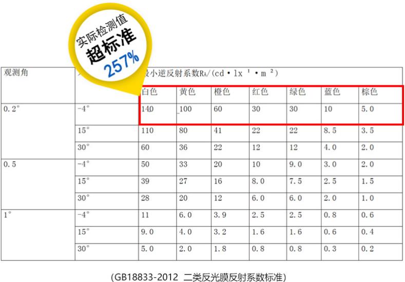 egp二類反光膜反射係數