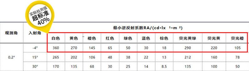 鑽石級反光膜角度反射係數（shù）